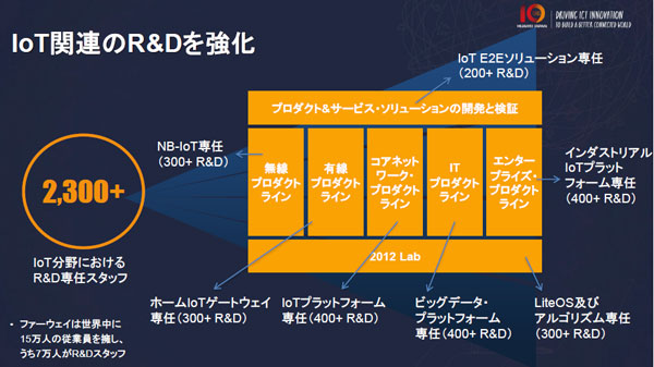 ファーウェイのIoT分野でのR＆D活動