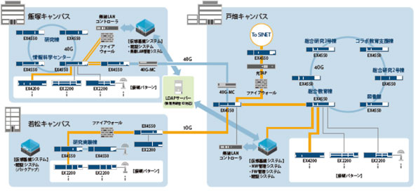 九州工業大学のネットワーク構成