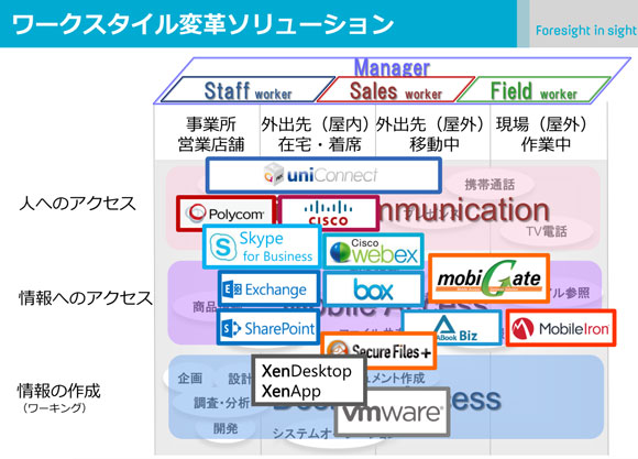 日本ユニシスが取り扱っているワークスタイル変革ソリューション
