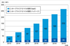 国内エンタープライズ・モバイル管理市場、2015年度は43.8％増へ