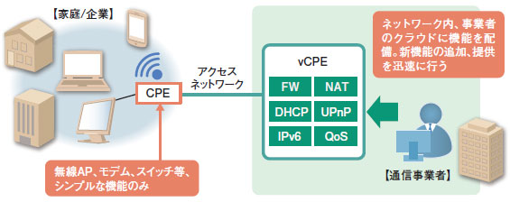 図表1　vCPEのイメージ