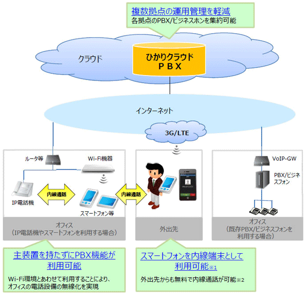 NTT東日本、スマートデバイスも内線化できる「ひかりクラウドPBX