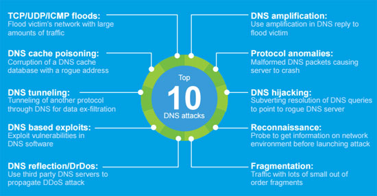 DNSを狙った攻撃手法のTOP10
