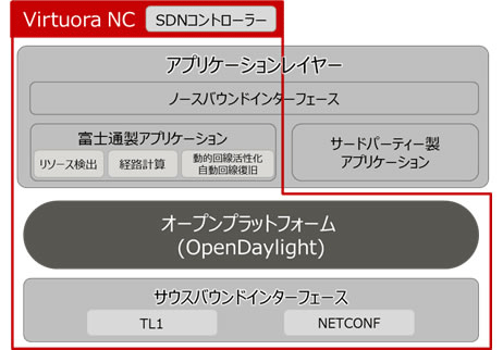 FUJITSU Network Virtuora NC V03の全体イメージ