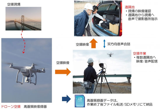 ドローンを活用した施設保守点検サービスの概要図