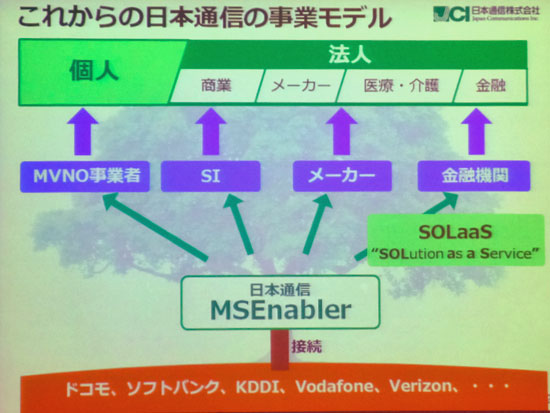 日本通信が想定するMSイネーブラ型事業モデル