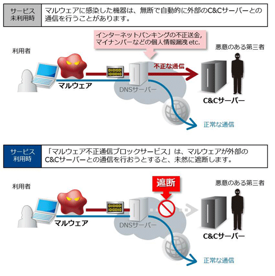 「マルウェア不正通信ブロックサービス」のイメージ図