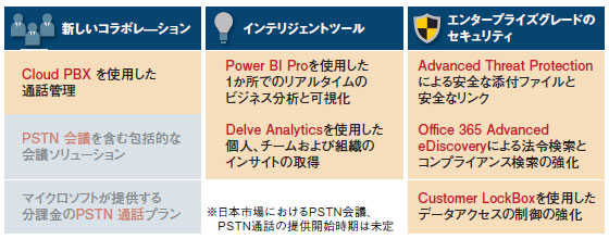 Office 365 E5の主要ポイント