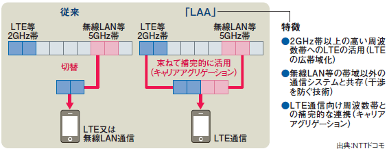 図表　LAAのイメージ