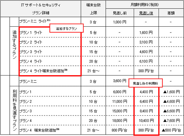 オフィスまるごとサポート ITサポート&セキュリティ