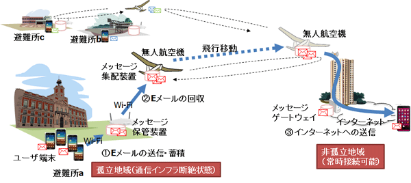 Eメール配送システムの概要