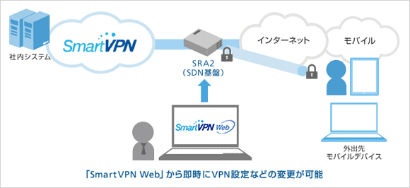 SRA2のサービスイメージ