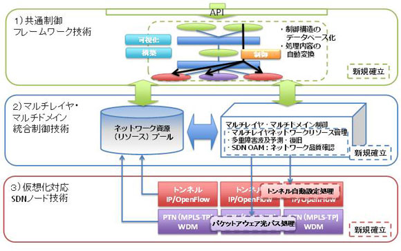 今回確立した技術の全体像