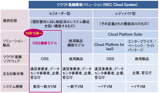 NEC Cloud Systemラインナップ