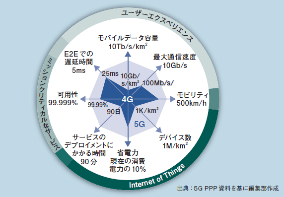 図表1　5G PPPがターゲットとする5Gの要件