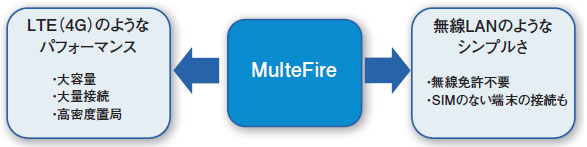 図表　MulteFireのコンセプト