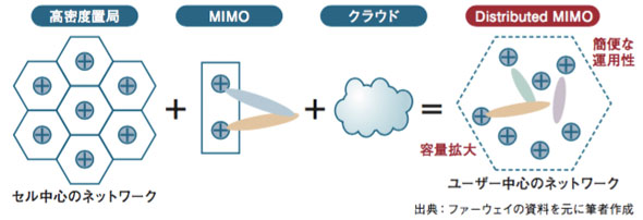 図表2　Distributed MIMOのコンセプト