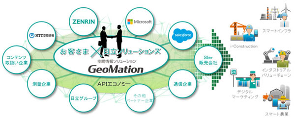 GeoMationによる空間情報エコシステムのイメージ
