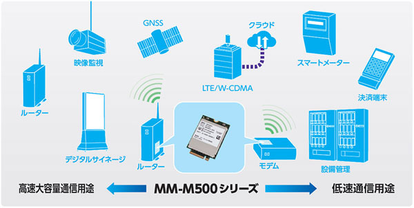 MM-M500シリーズの用途例