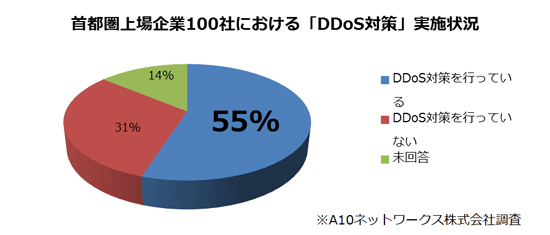 首都圏上場企業100社における「DDoS対策」実施状況