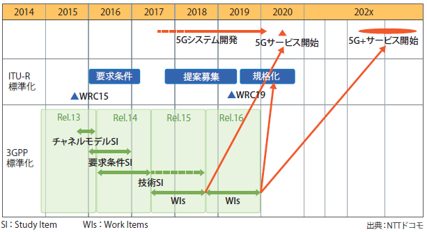 図表4　日本における5Gの実用化スケジュール