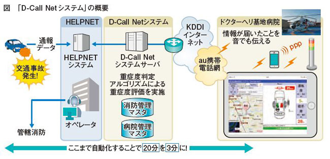 D-Call Net システムの概要