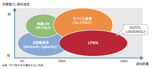 図表1　LPWAの位置づけ