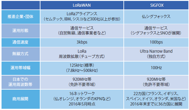 図表2　日本での展開が見込まれているLPWAシステム