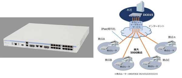 NEC、最大5000装置とVPN接続できるSDN対応ルータの最上位機種「UNIVERGE IX3315」｜BUSINESS NETWORK
