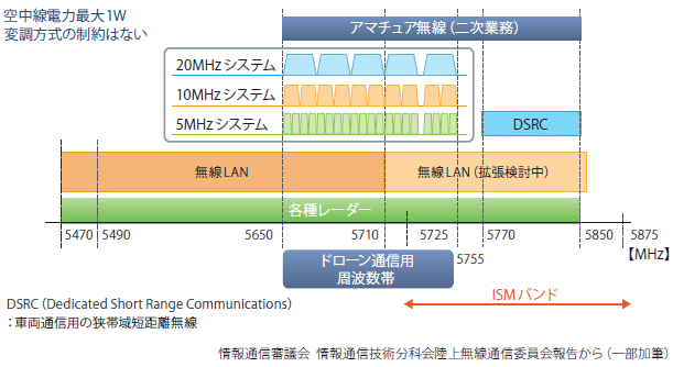 図表1　ドローン通信用に新たに設定される周波数帯（5.7GHz帯）