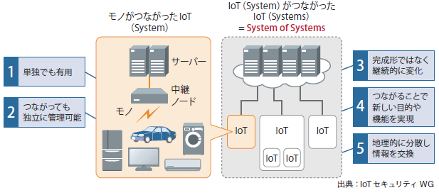 図表2　IoTの特性