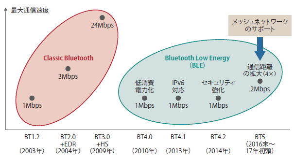 図表1　Bluetoothの進化