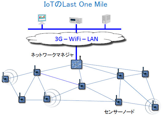図表2　SmartMeshのネットワークはゲートウェイを介してサーバーやクラウドに接続される  