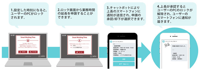 「direct Smart Working Solution」の利用イメージ