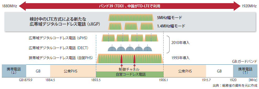 図表1　LTE方式デジタルコードレス電話（sXGP）の導入が検討されている周波数帯