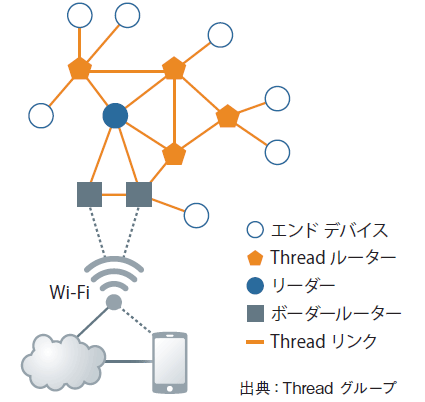 図表2　Threadの基本的なネットワーク構成