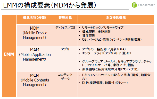 MDMベースのEMM（MDM一体型）の構成要素
