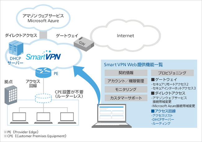 「ホワイトクラウド SmartVPN」のサービス概要図