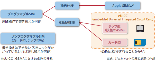 図表1　eSIMのコンセプト