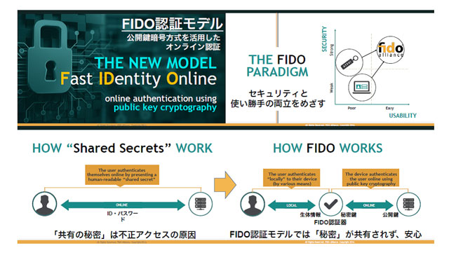 図表1　FIDO認証モデルの概要