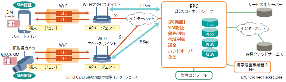 LTE over Wi-Fiを活用したネットワークの構成例