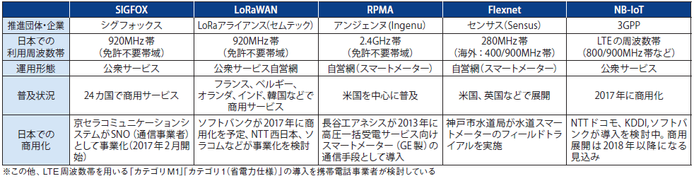 図表2　日本で導入済み、導入が見込まれる主なLPWA規格