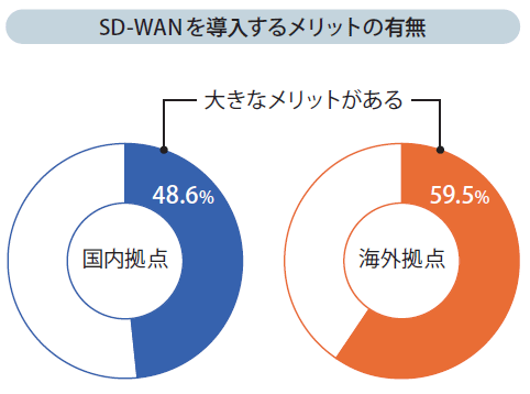 図表1　IDC Japan「国内SD-WAN企業ニーズ調査」にみるSD-WANへの関心度