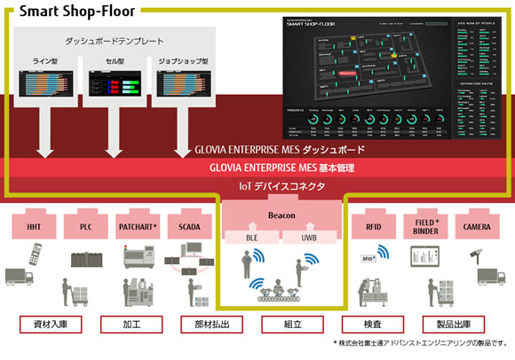 「GLOVIA ENTERPRISE MES Smart Shop-Floor オプション」のイメージ