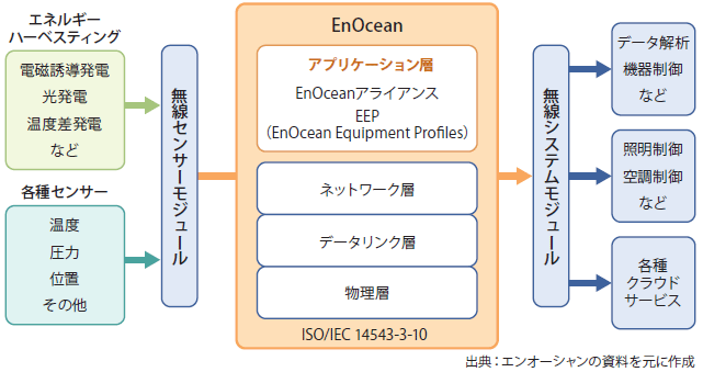 図表　EnOceanのシステムイメージ