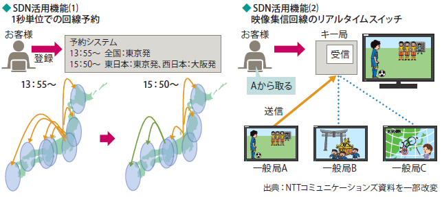 図表1　テレビ中継網におけるSDNの活用機能の例