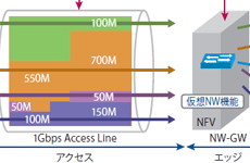 NFVでテレビ中継網がさらに進化――SD-WANで広がる映像系IoTの可能性