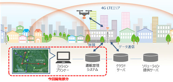 KDDIとテラドローンが共同開発した「4G LTE運航管理システム」