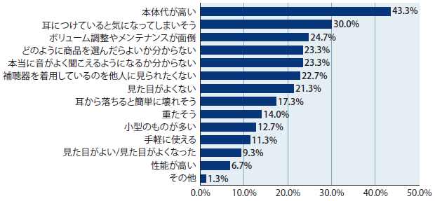 図表　Nessa Japanが高齢者300人を対象に行った補聴器に対するイメージ調査
