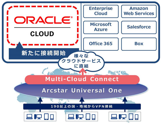 Arcstar Universal One Multi-Cloud Connect